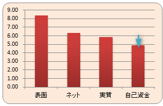 イールドギャップ（－）→ 負のレバレッジを示したグラフ