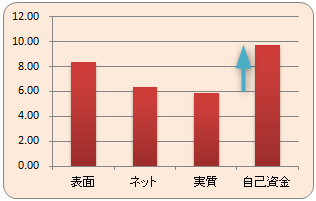 イールドギャップ（＋）→ 正のレバレッジを示したグラフ