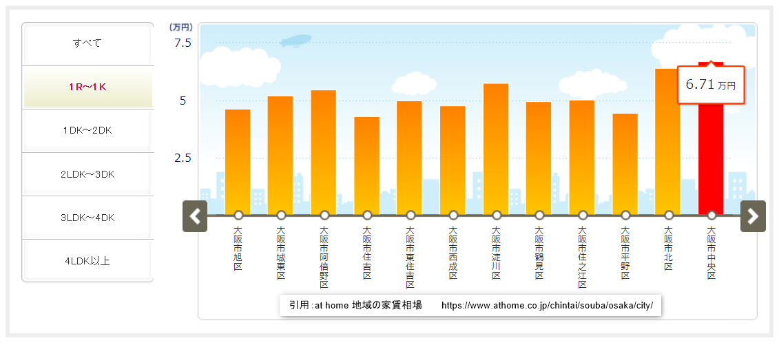 大阪市中央区の家賃相場（ワンルーム・1Kタイプ）と他の区の家賃相場を比較したグラフ