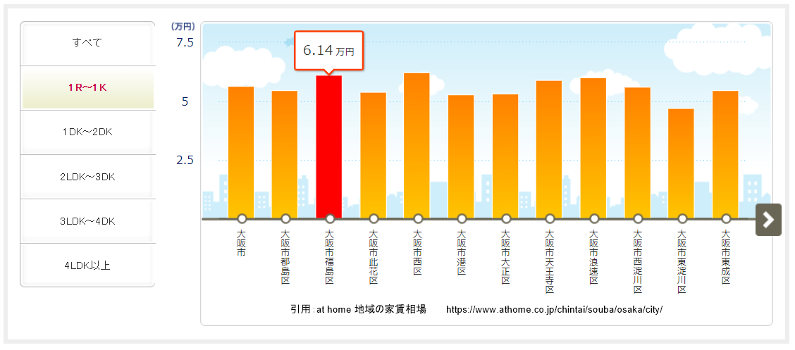 大阪市福島区の家賃相場（ワンルーム・1Kタイプ）と他の区の家賃相場を比較したグラフ