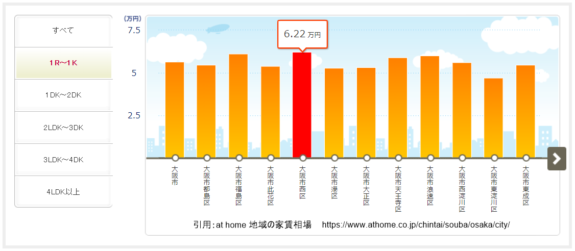 大阪市西区の家賃相場（ワンルーム・1Kタイプ）と他の区の家賃相場を比較したグラフ