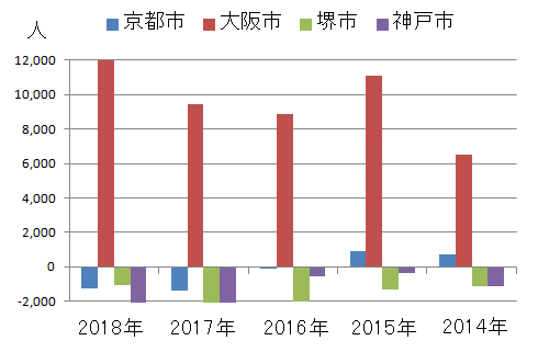 関西主要都市の人口増減数（グラフ：2018年～2014年）