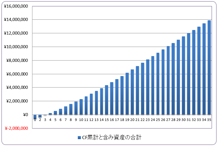 マイナスキャッシュフロー物件のキャッシュフロー累計と含み資産の合計（グラフ）
