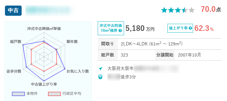 １０年後の自宅マンション価格