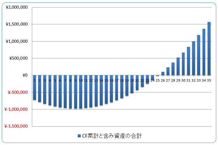 失敗するワンルーム投資の累積キャッシュフローと含み資産の合計（グラフ）