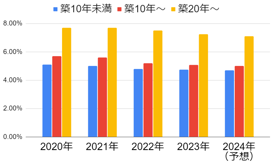 2024年大阪市のマンションの利回り予測