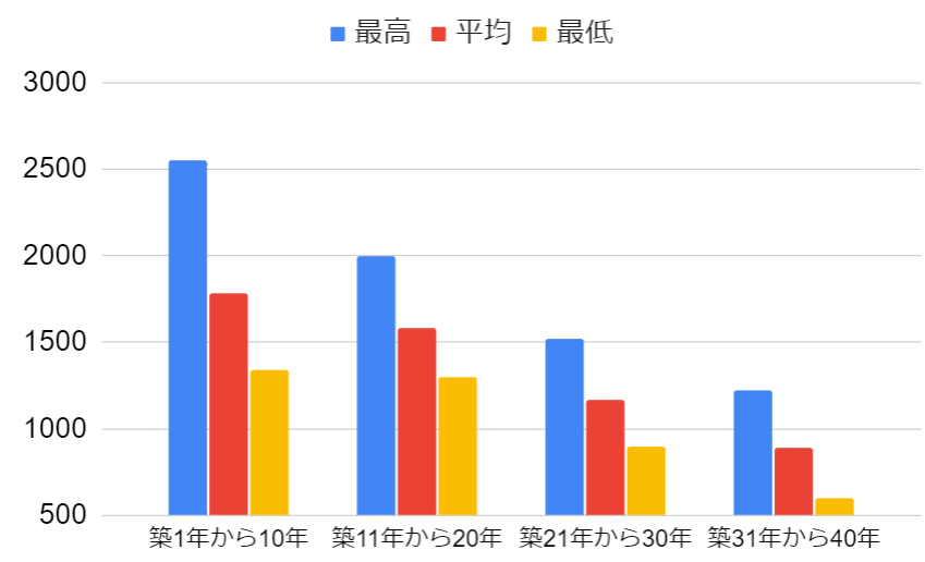 大阪市西区 ワンルームマンション 価格グラフ