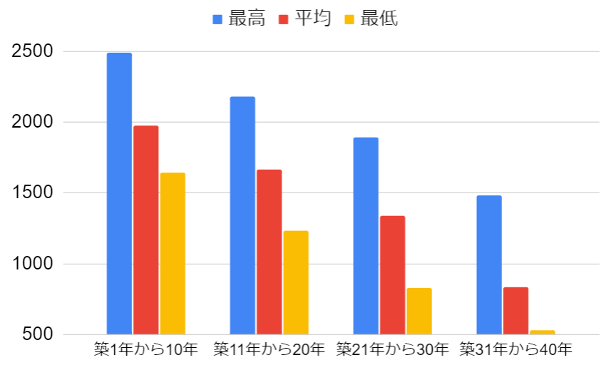 大阪市北区のワンルームマンション価格（最高、平均、最低）を築年数ごとに示すグラフ