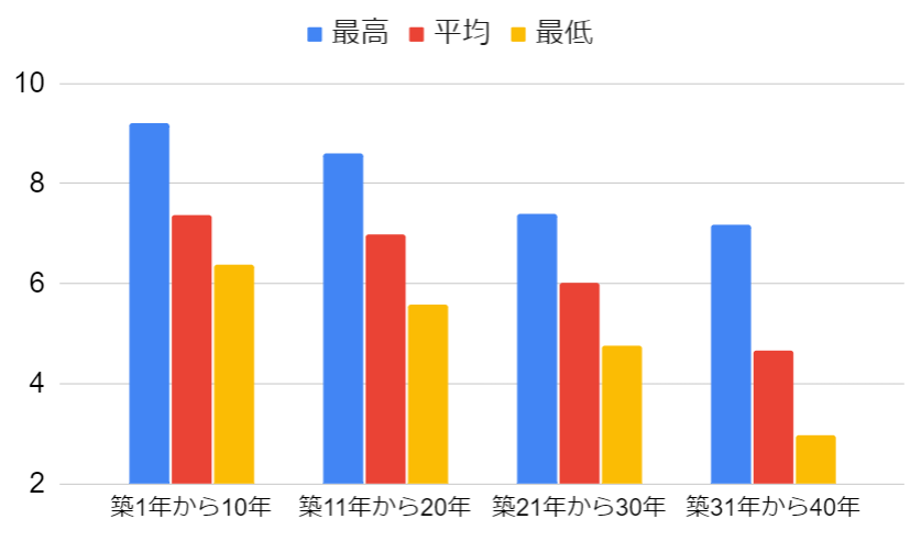 大阪市北区のワンルームマンション家賃（最高、平均、最低）を築年数ごとに示すグラフ
