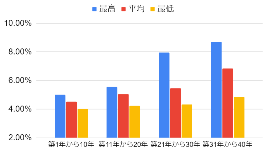 大阪市北区のワンルームマンション利回り（最高、平均、最低）を築年数ごとに示すグラフ